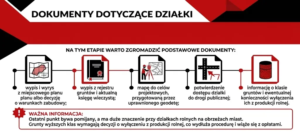 Niezbędne dokumenty przy zakupie i budowie na działce